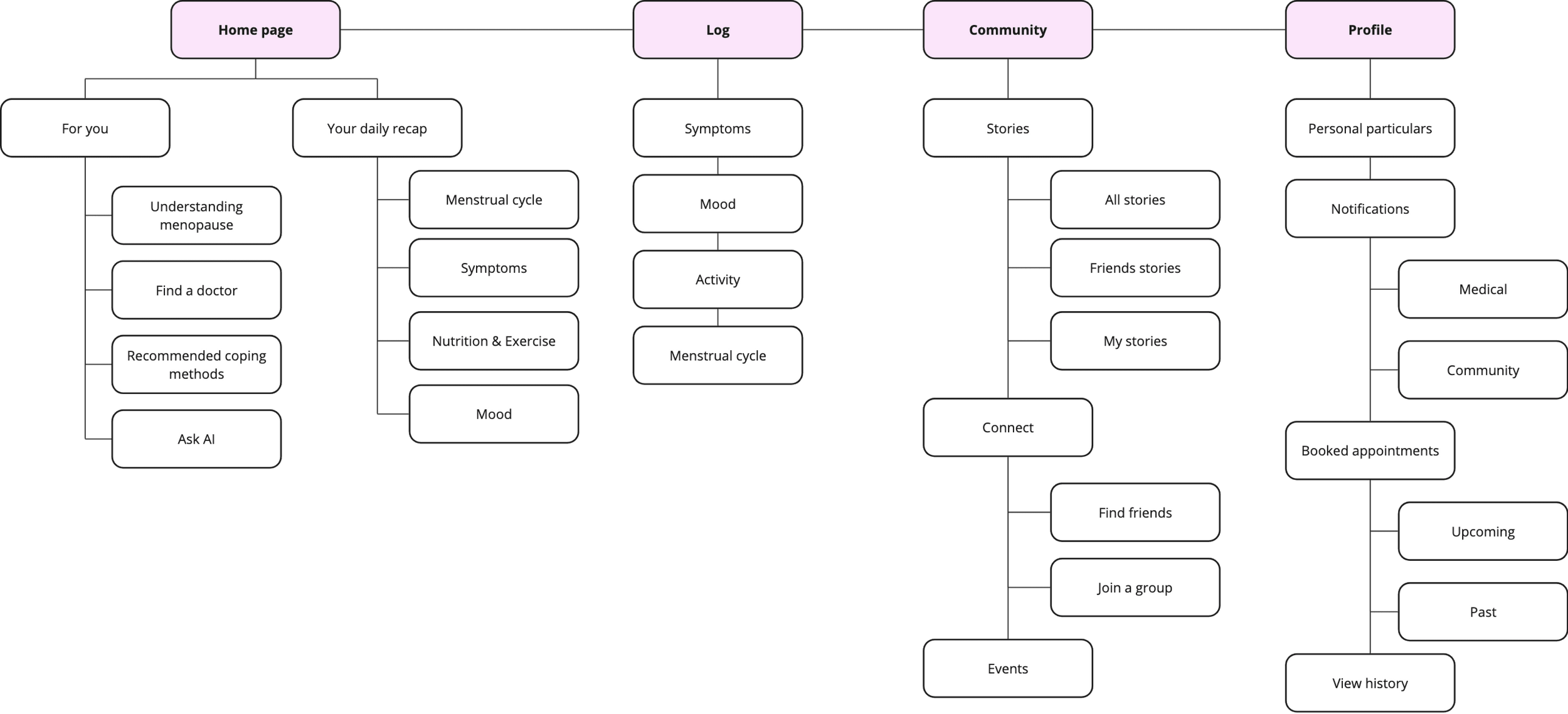 MenoCare information architecture after usability testing