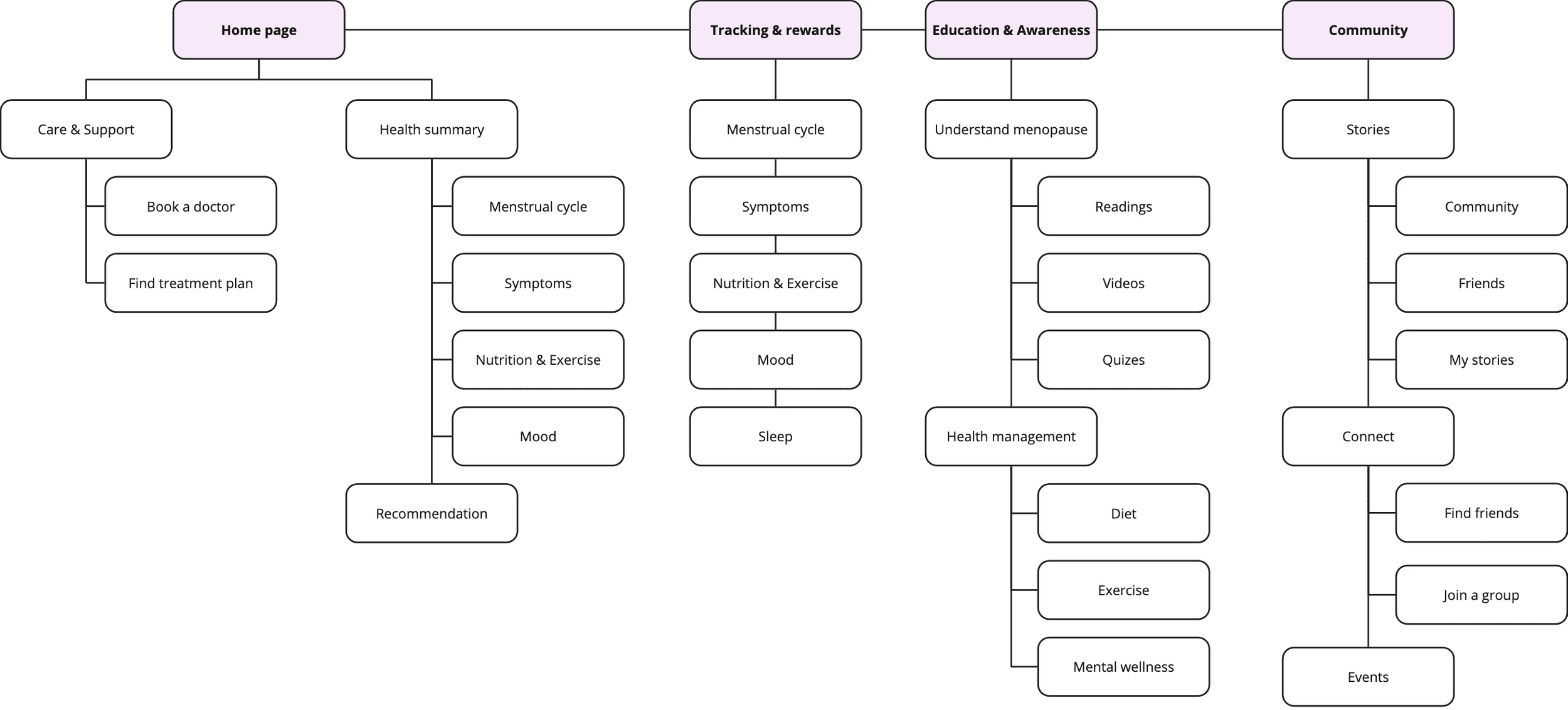 MenoCare information architecture before usability testing